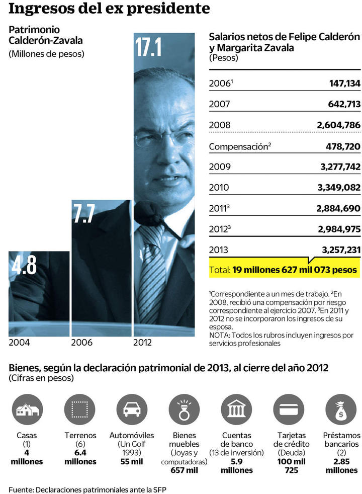 Coinciden ingresos de Calderón-Zavala