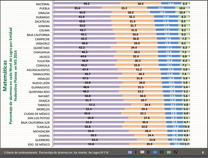 Durango, tercero en Matemáticas