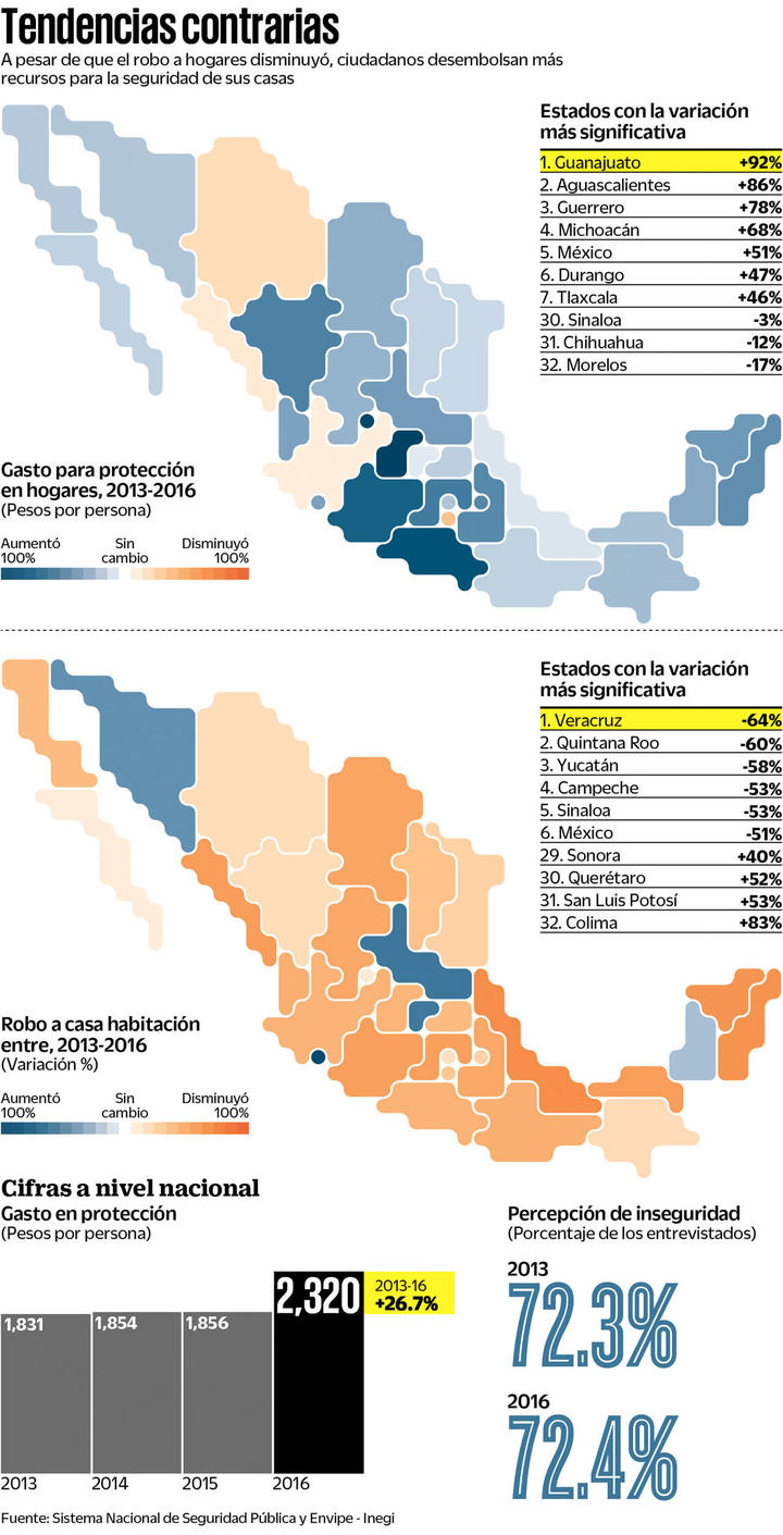 Aumentan mexicanos gasto en protección