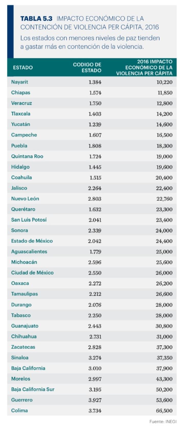 Violencia cuesta 28 mil pesos a cada duranguense