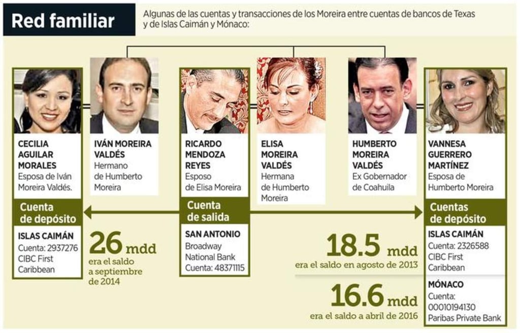 Familiares de Humberto Moreira niegan cuentas en el extranjero