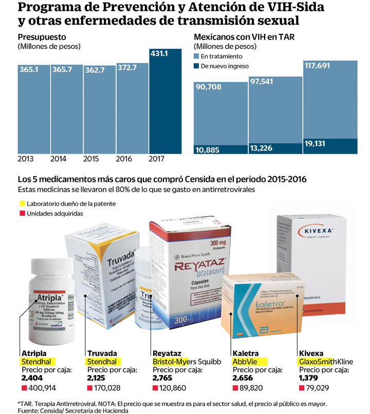 VIH, el negocio de las farmacéuticas