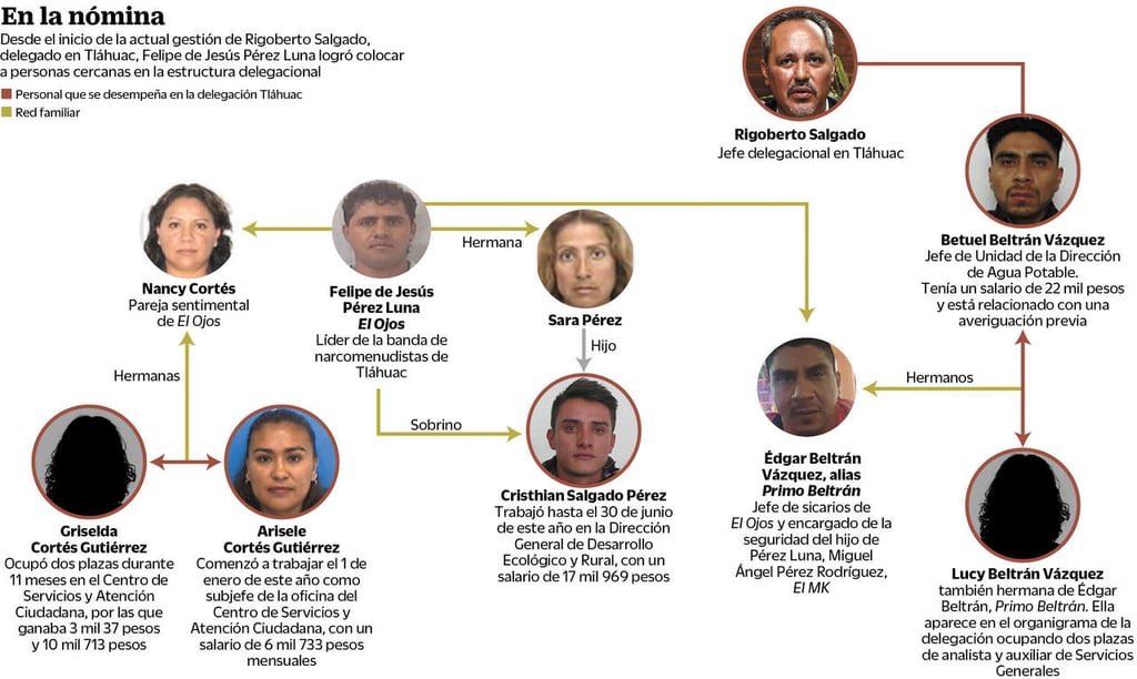 Cercanos del 'Ojos', en nómina de Delegación Tláhuac