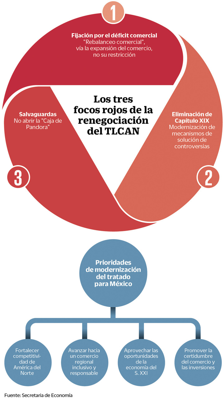México, en alerta por renegociación del TLCAN