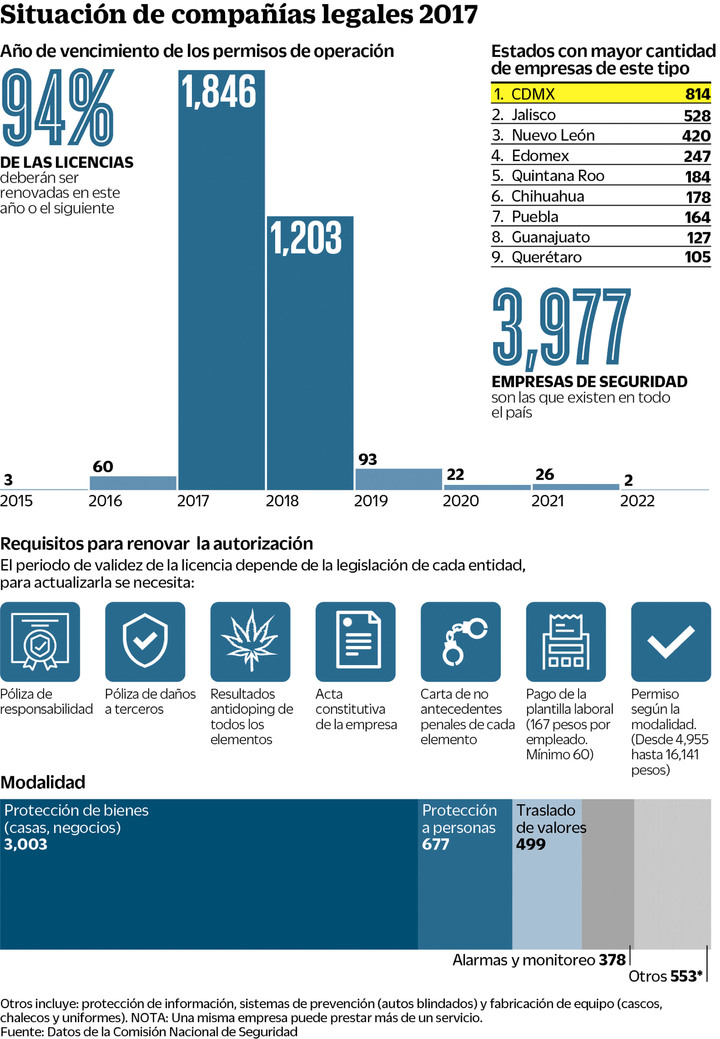 Seguridad privada: negocio de dos caras