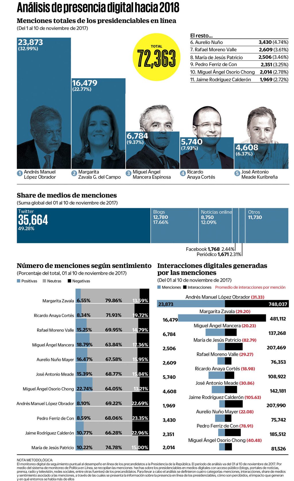 AMLO es el más visible; 'Bronco', el más efectivo