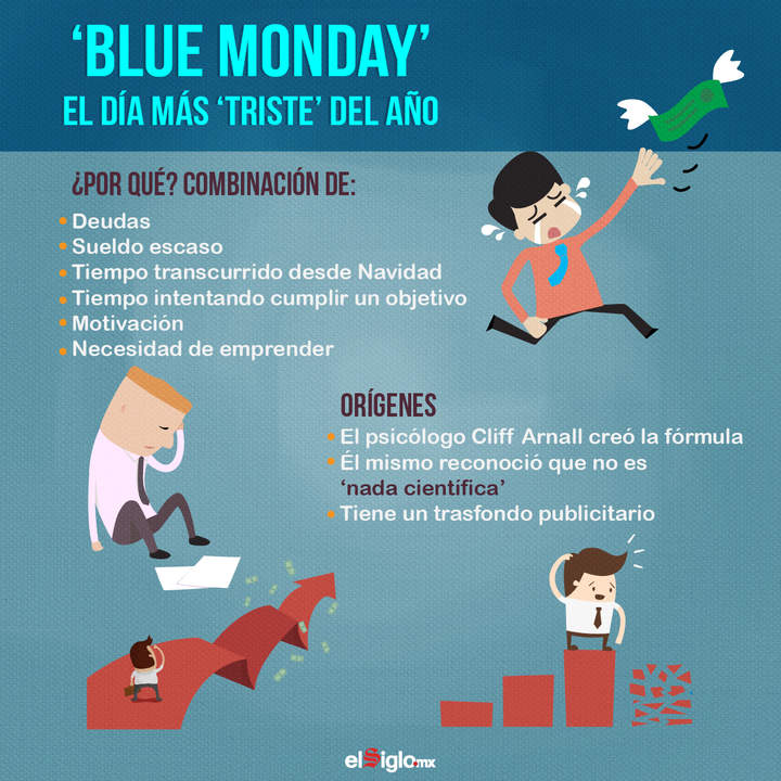 ¿Qué es el ‘Blue Monday’?