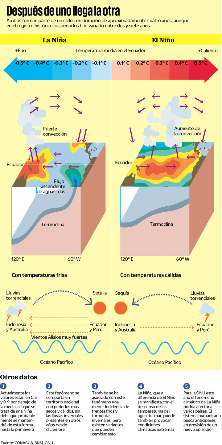 'La Niña' provoca clima  extremo de la temporada