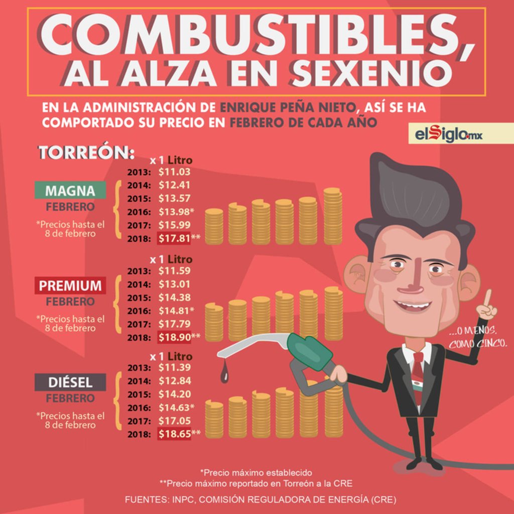 Combustibles al alza en sexenio de Peña