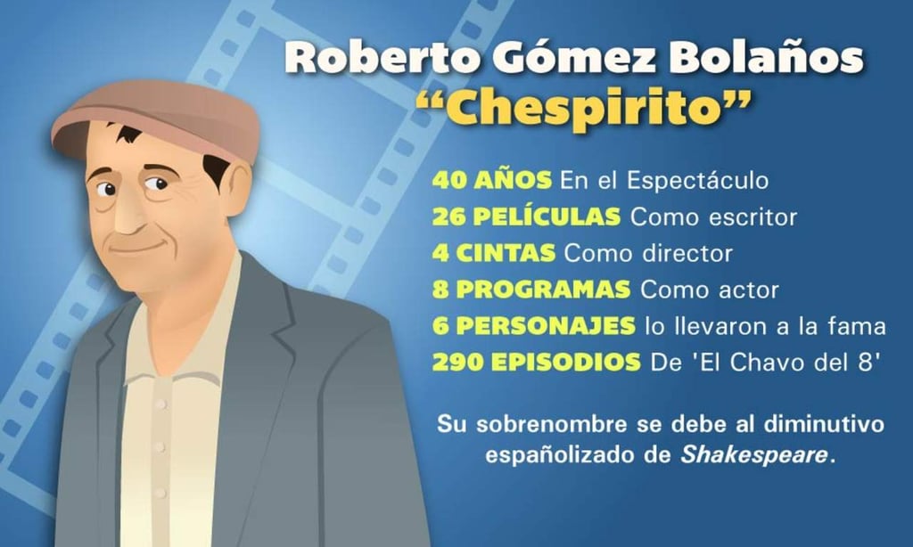 1929: Nace 'Chespirito', escritor, actor, comediante, director y productor mexicano de fama internacional