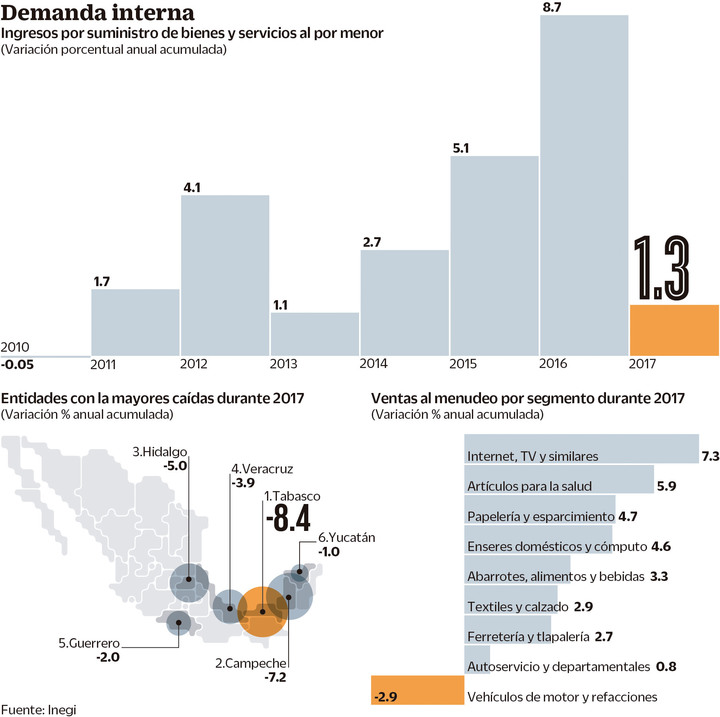 Ventas minoristas crecen 1.3% durante 2017: Inegi