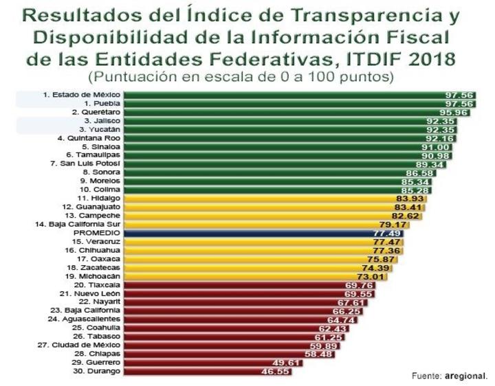 Durango, último lugar en ITDIF 2018