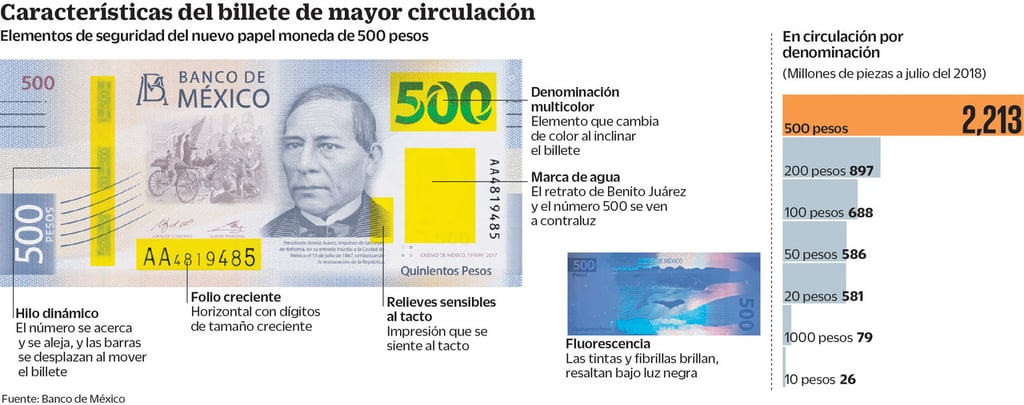 Los personajes en los billetes mexicanos