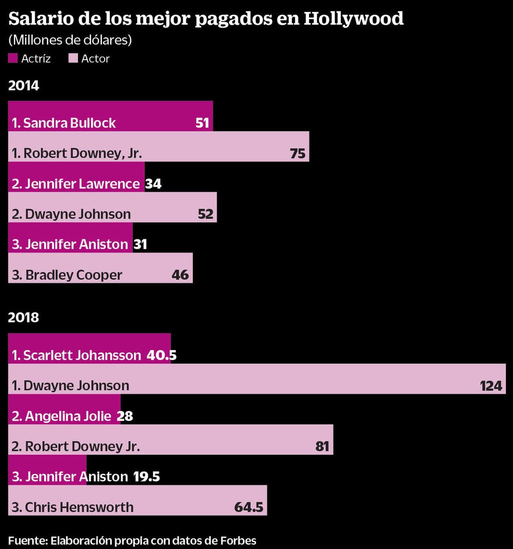 Crece en Hollywood brecha de ganancias