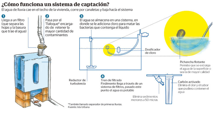 Captación de lluvia permitió a damnificados resistir el desabasto