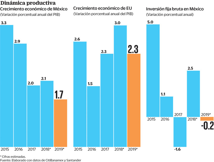 EU y gasto público, principales riesgos para México en 2019