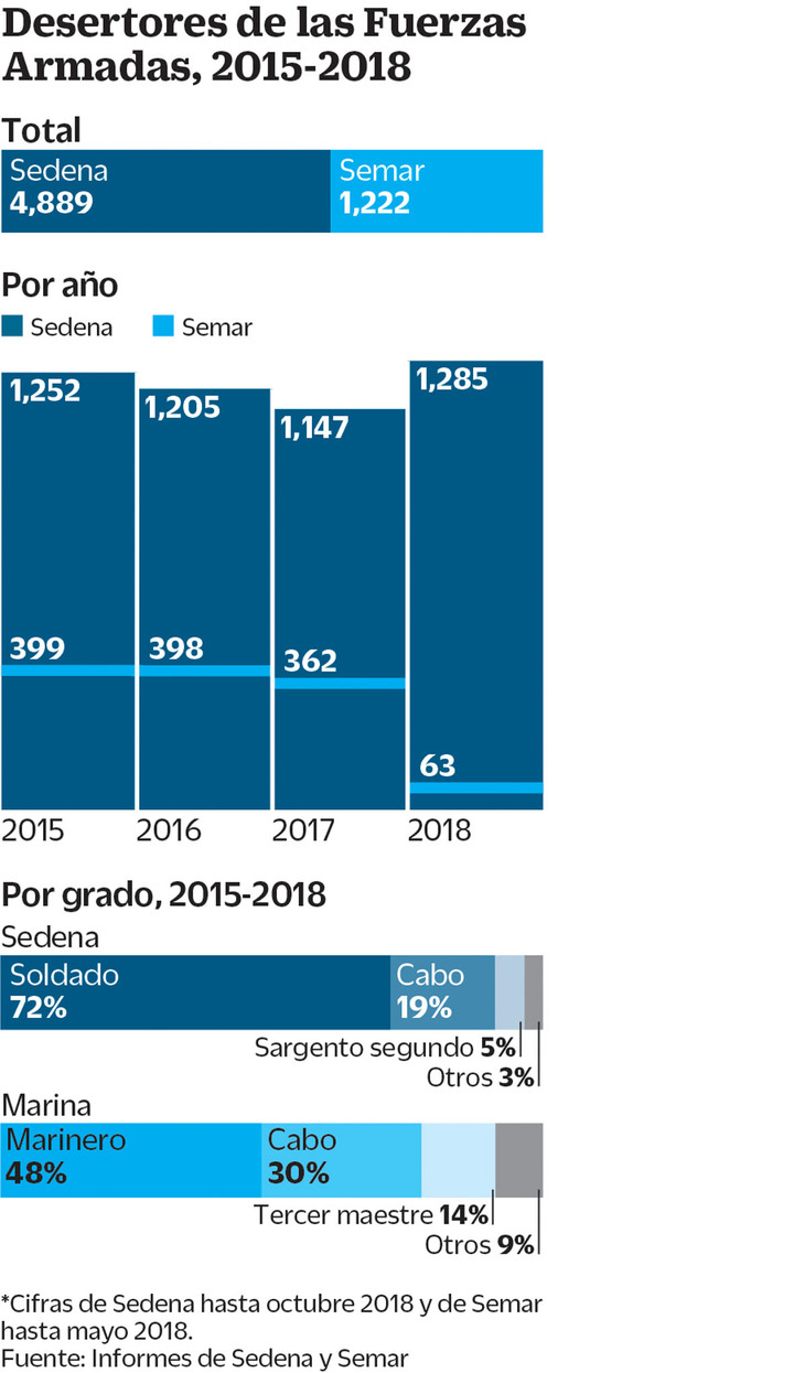 Deserción: resultado de lucha anticrimen