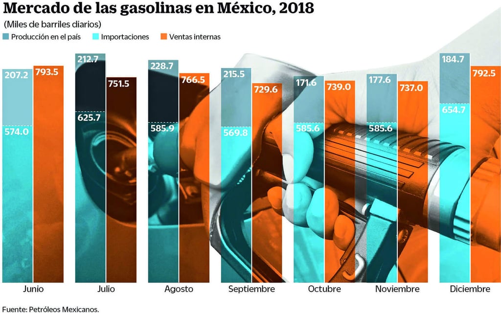 A la baja producción de gasolina en 2018
