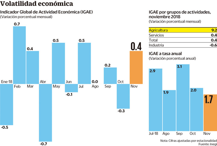 Economía mexicana avanzó 0.4% durante noviembre: Inegi