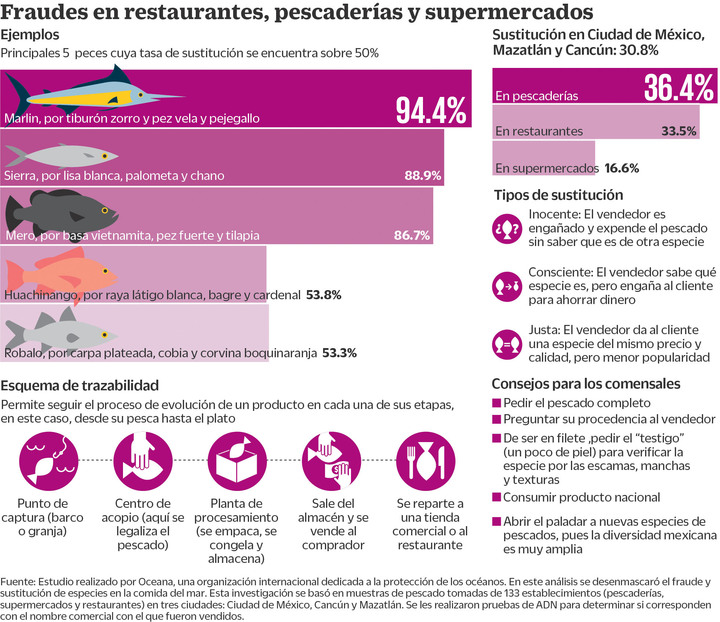 En venta de cuaresma dan 'gato' por pescado