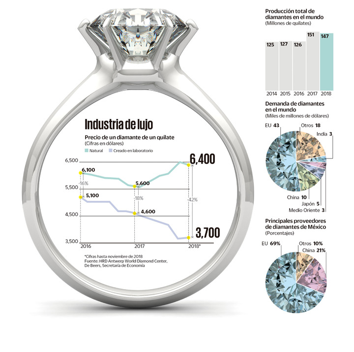 Diamantes, tecnología los lleva del aparador, a tu alcance