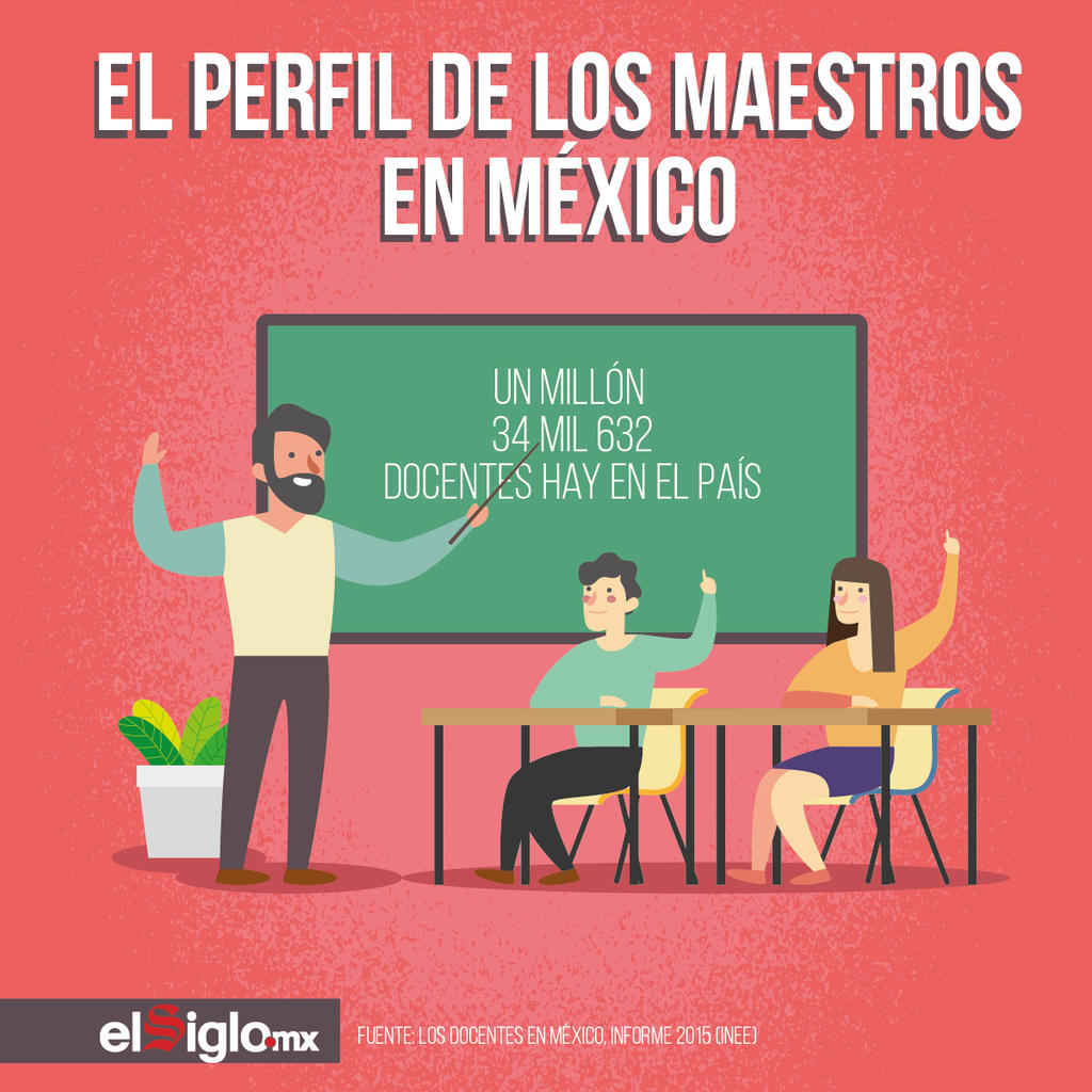El perfil de los maestros en México