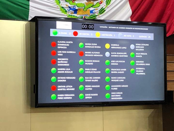 Diputados sancionan con 100 mil pesos a Enríquez Herrera