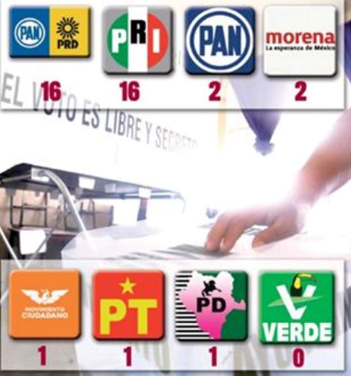 PAN y PRI, los favorecidos tras la elección