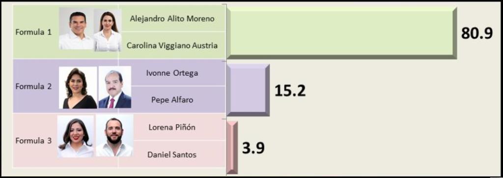 Alejandro Moreno aventaja en elecciones internas del PRI: Mitofsky