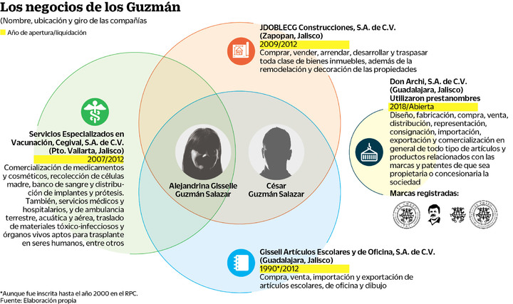 Hijos de 'El Chapo', una familia de emprendedores