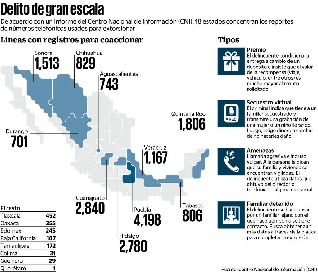 Identifican más de 11 mil números utilizados para extorsionar en México