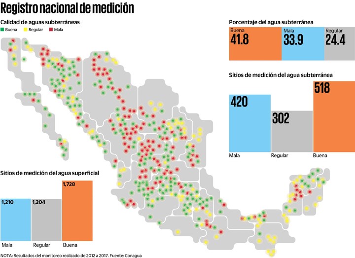 Conagua, sin recursos para evaluar calidad y cantidad de agua