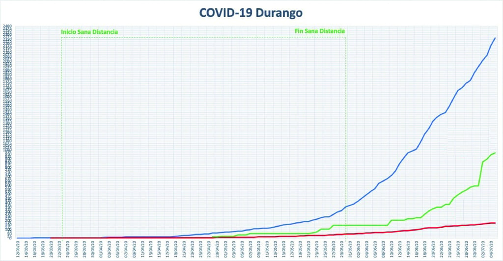Reportan 90 nuevos casos de Covid-19 en Durango