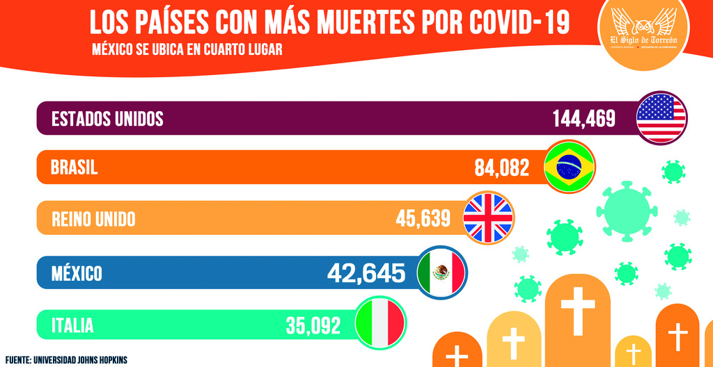 Supera México a Perú en casos COVID-19