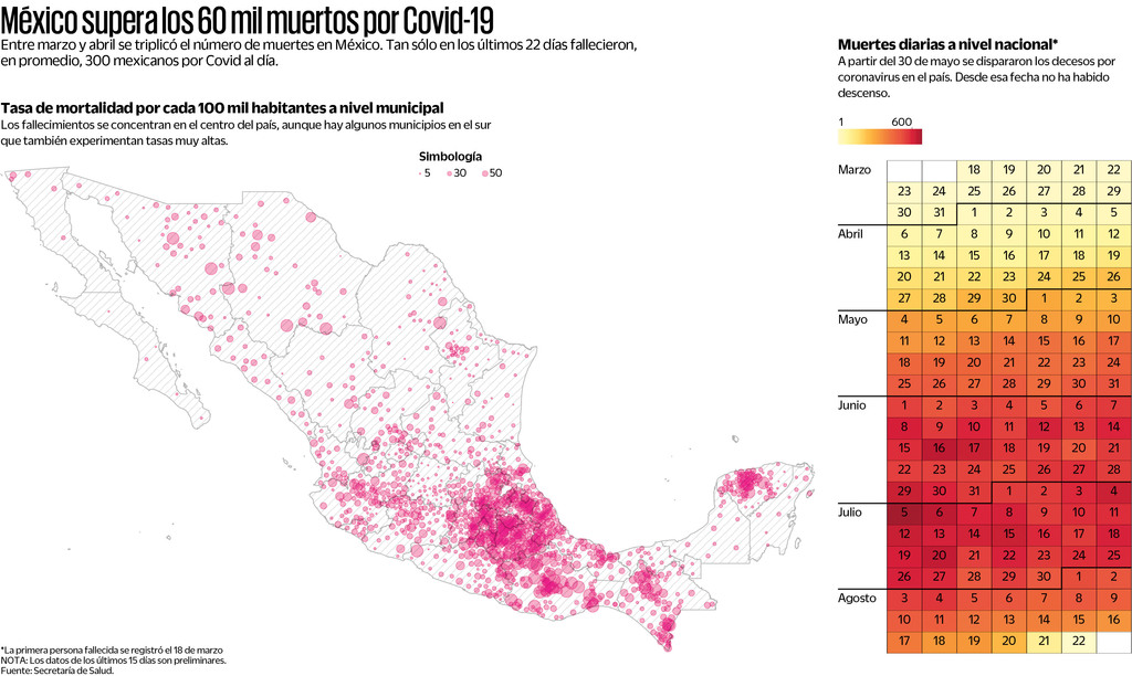 Llega México a 'escenario catastrófico' de muertes por COVID-19