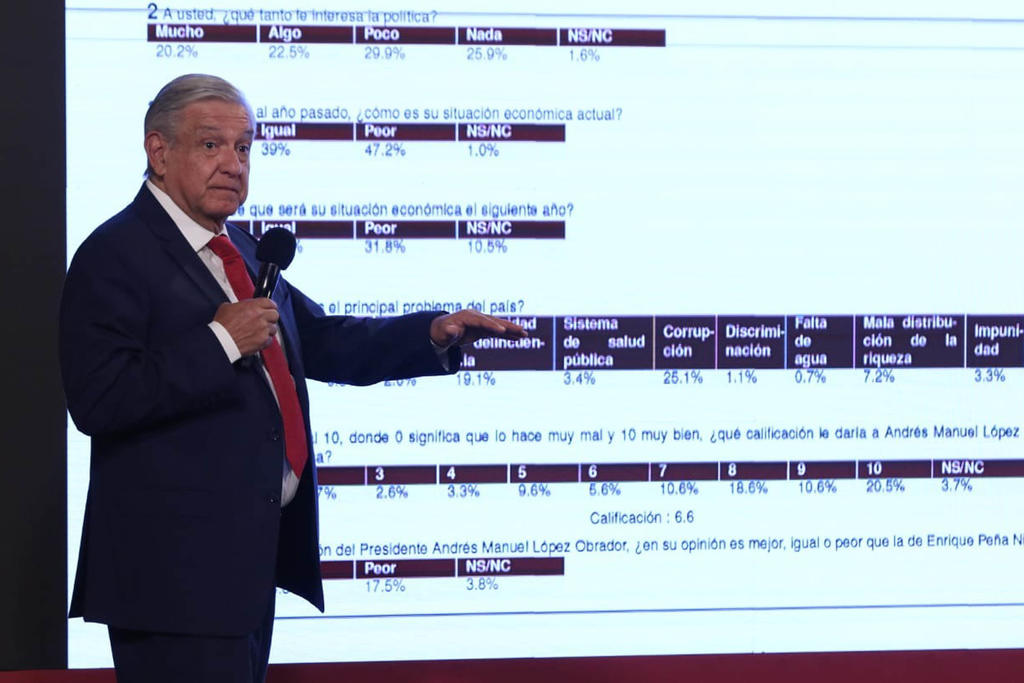 'Yo tengo otros datos', defiende AMLO al mostrar encuesta sobre su popularidad