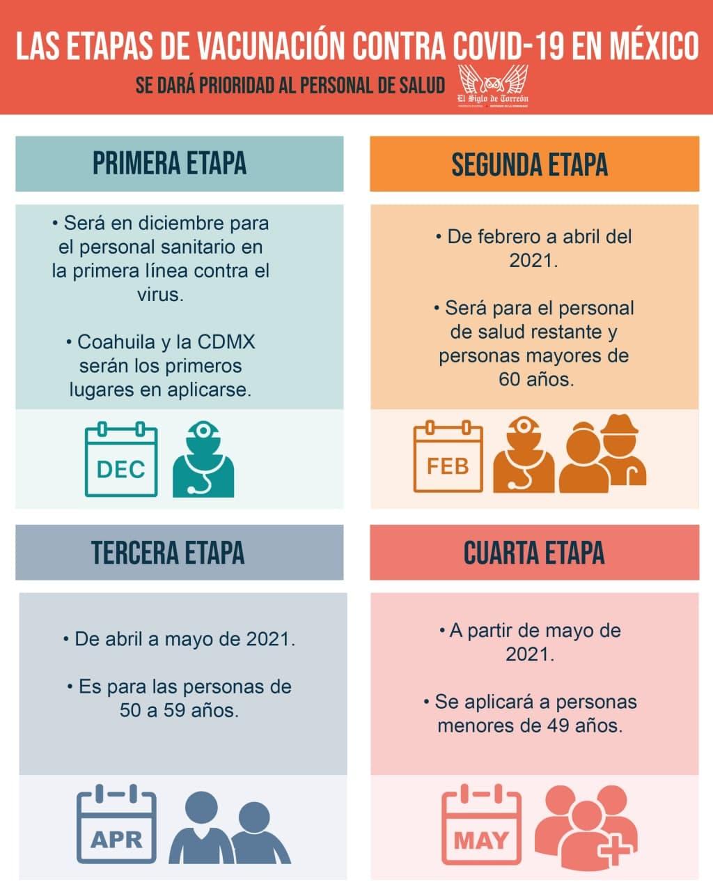 ¿Cuándo te tocará vacunarte contra el COVID-19 según tu edad?