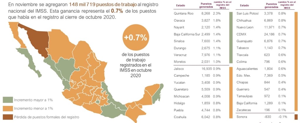 Noviembre registra récord de empleo