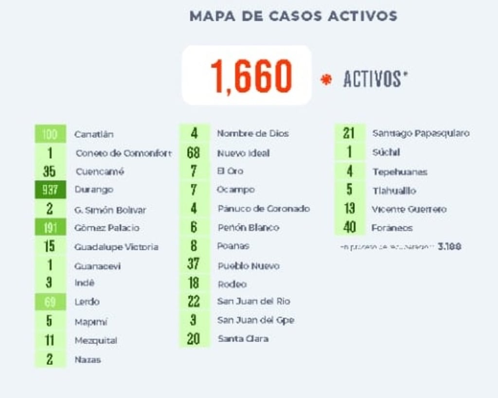 120 contagios; sube Canatlán en activos