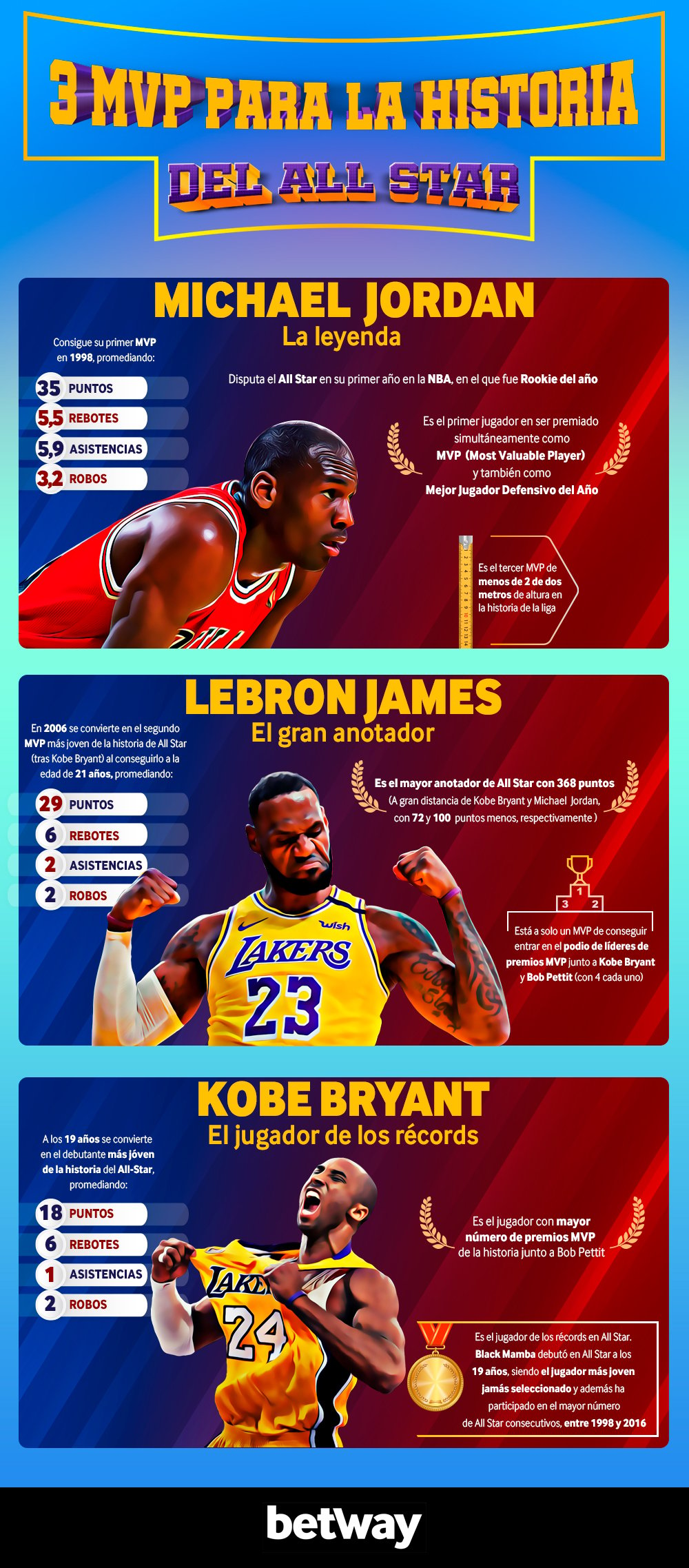 Michael Jordan, Lebron James o Kobe Bryant: ¿quién es el mejor MVP del All Star?