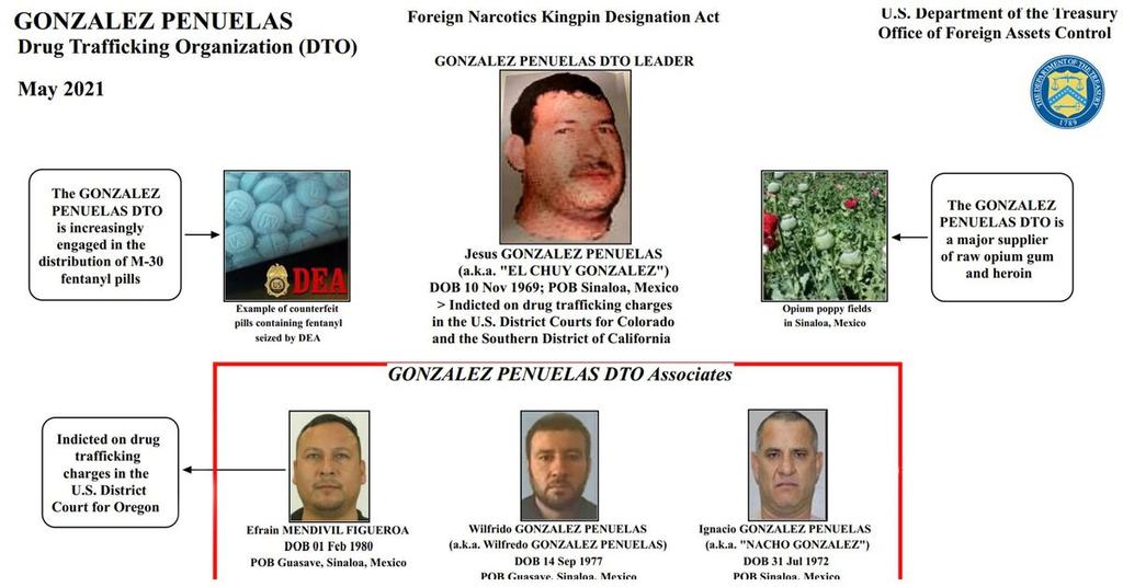 Incluye EUA en lista de narcotraficantes al mexicano González Peñuelas