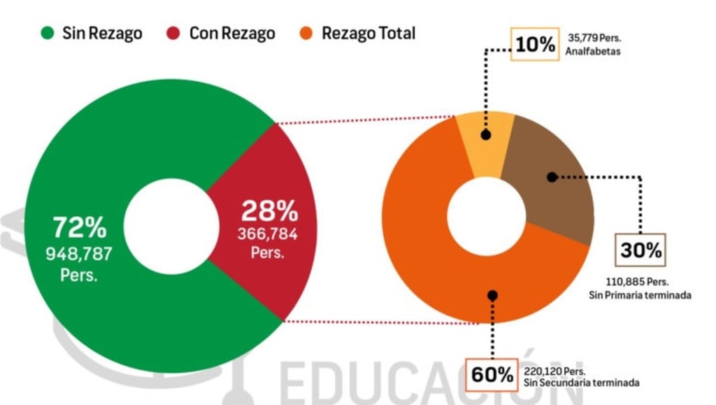 Durango con el 28% de rezago educativo; abajo de la media nacional