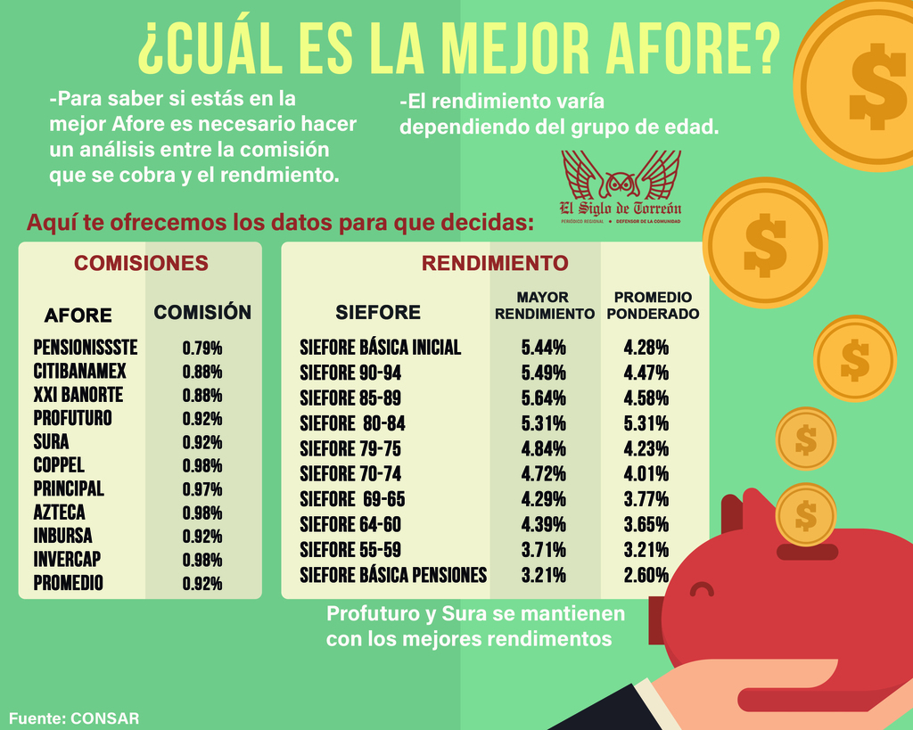 Que sus ahorros crezcan; elija la mejor Afore