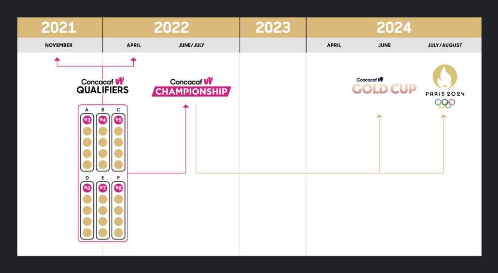 Concacaf lanzará un renovado Campeonato Concacaf W y una nueva Copa Oro Concacaf W