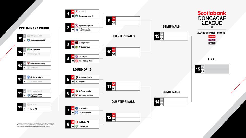 Confirmado el calendario para los octavos de final de la Liga Concacaf 2021
