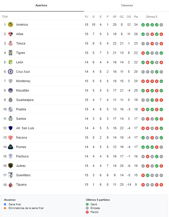 Así va la tabla general del Apertura 2021 tras la jornada 15