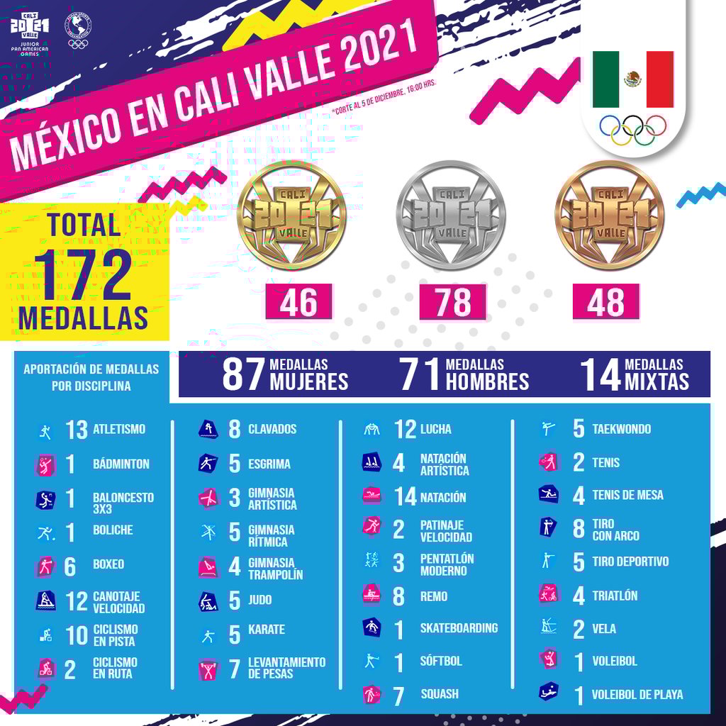 México, cuarto sitio en los Juegos Panamericanos Junior Cali-Valle 2021