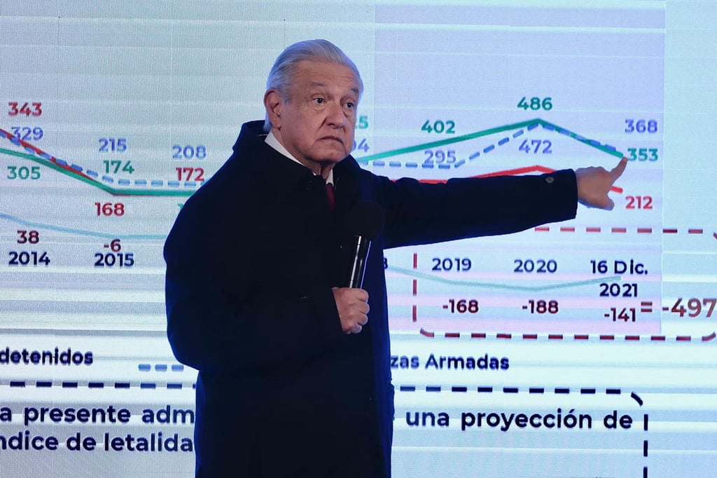 Ayer no fue un día malo porque hubo 68 homicidios: AMLO