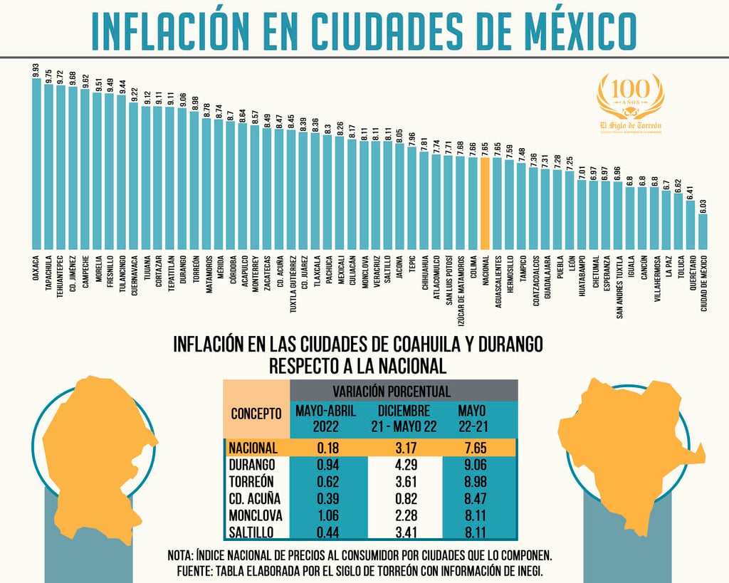 Inflación da tregua en mayo: Inegi