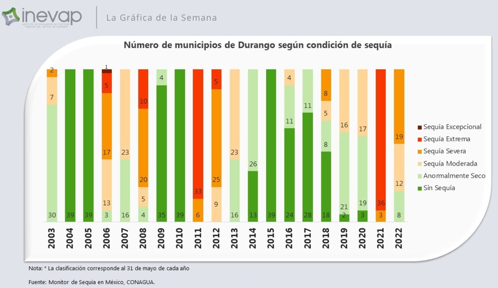 19 municipios de Durango con sequía severa